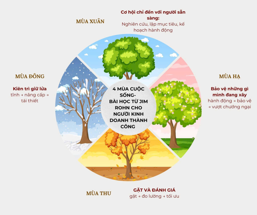 4 mùa cuộc sống - Bài học từ Jim Rohn cho người làm kinh doanh thành ...